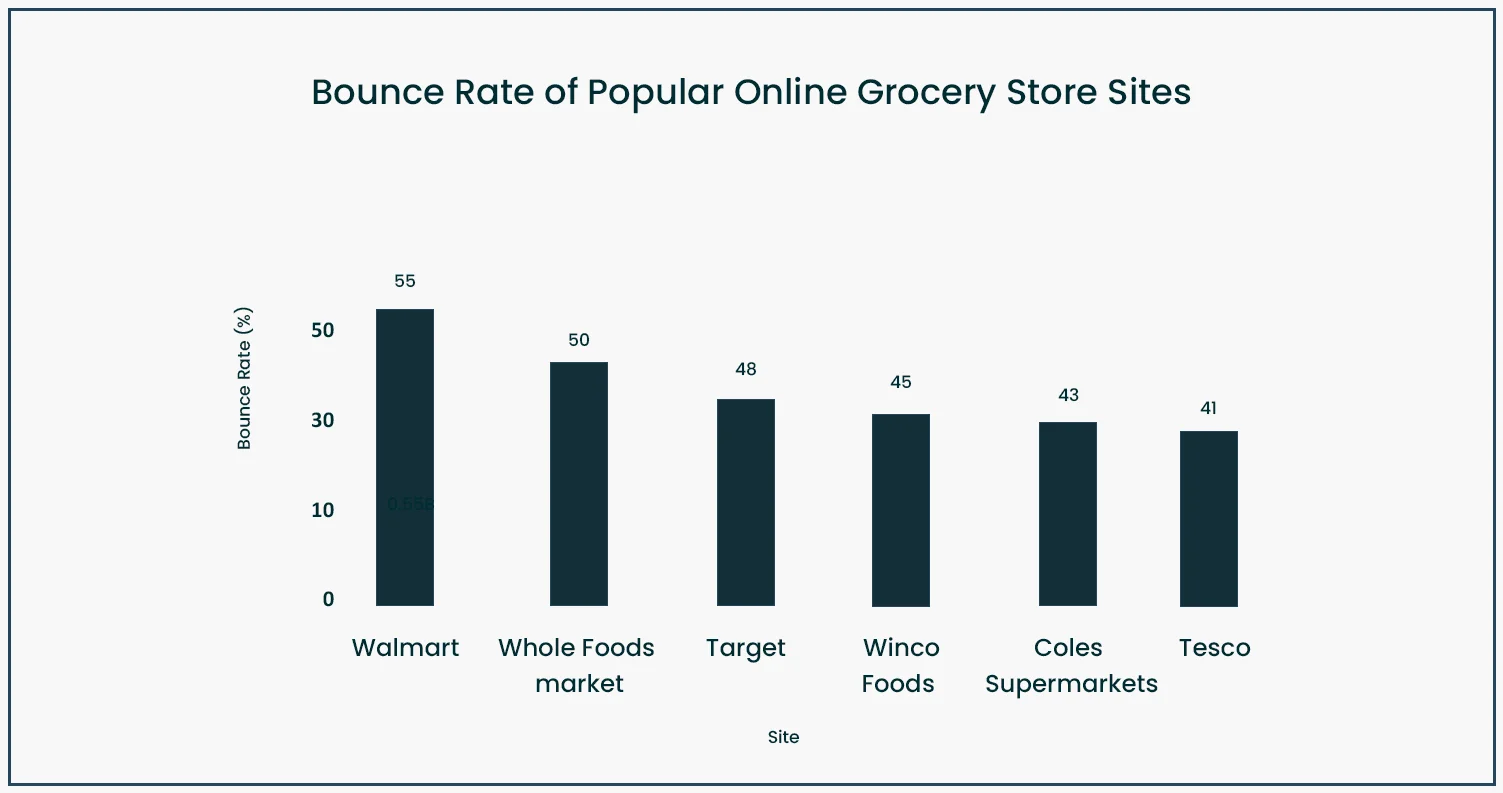 Leading-in-bounce-rate,-Walmart-is-followed-by-Whole-Foods